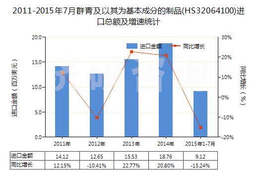 2011-2015年7月群青及以其為基本成分的制品(HS32064100)進(jìn)口總額及增速統(tǒng)計(jì)
